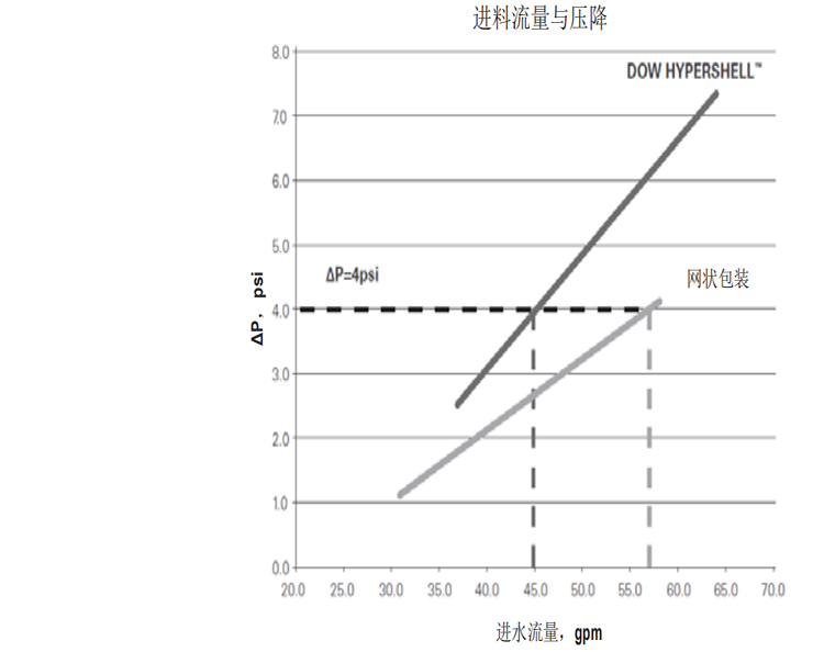 陶氏FILMTEC?高溫反滲透膜元件XUS120304 陶氏FILMTEC?高溫反滲透膜元件XUS120304