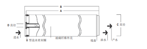 陶氏 FILMTEC? SEAMAXX? 海水淡化反滲透膜元件
