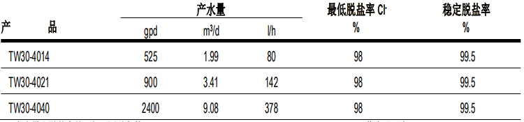 陶氏 FILMTEC?膠帶纏繞 4040 自來(lái)水反滲透膜元件 陶氏 FILMTEC?膠帶纏繞 4040 自來(lái)水反滲透膜元件