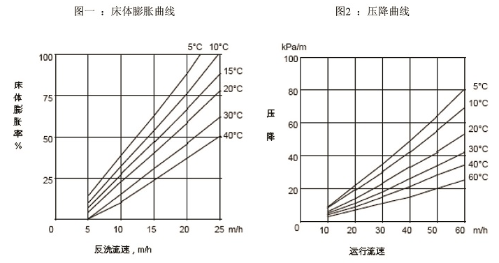 凝結(jié)水用工業(yè)級(jí)強(qiáng)酸陽離子樹脂 凝結(jié)水用工業(yè)級(jí)強(qiáng)酸陽離子樹脂