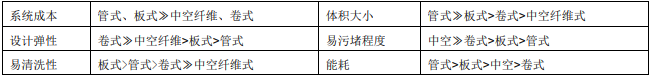 FILMTEC?陶氏反滲透膜特點優(yōu)勢簡述