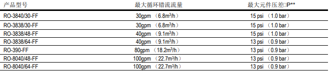 陶氏反滲透膜系統(tǒng)的經(jīng)濟優(yōu)越性分析