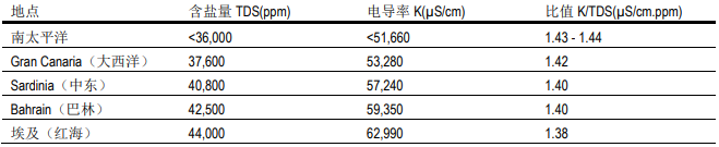 陶氏反滲透膜系統(tǒng)淡化的海水和苦咸水水質(zhì)特性