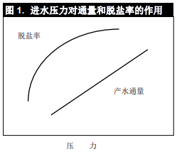 影響陶氏反滲透膜和陶氏納濾膜性能的操作壓力和溫度因素