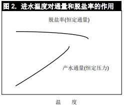 影響陶氏反滲透膜和陶氏納濾膜性能的操作壓力和溫度因素