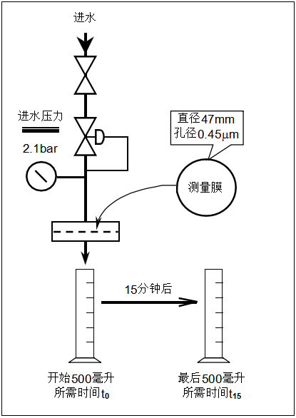 陶氏反滲透膜進(jìn)水膠體和顆粒污染程度檢測方法