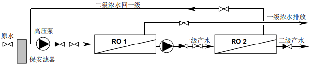 如何通過(guò)設(shè)計(jì)反滲透膜多級(jí)系統(tǒng)提高水回收率
