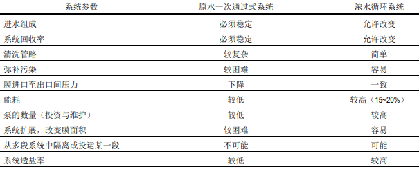 原水一次通過式反滲透膜系統(tǒng)與濃水循環(huán)系統(tǒng)詳解