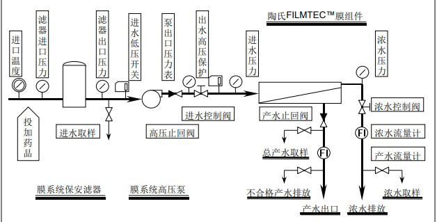 陶氏膜系統(tǒng)首次啟動順序詳細版