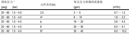 針對受生物污染的陶氏膜系統(tǒng)清洗程序
