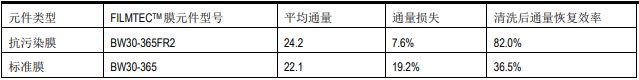 FILMTEC?抗污染陶氏RO反滲透膜性能的現(xiàn)場(chǎng)試驗(yàn)