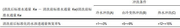 檢驗熱水對納濾膜清洗藥品狀態(tài)的直接影響效率