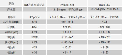FILMTEC BW30HR-440i陶氏膜元件的裝置性能對(duì)比